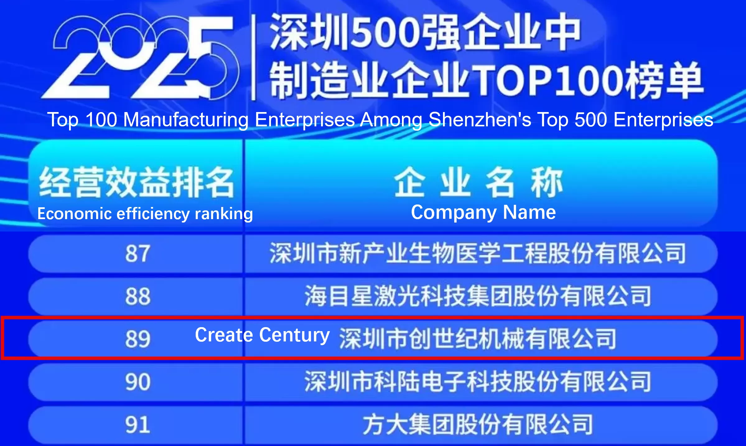 Create Century Group masuk dalam daftar 2025 Shenzhen Top 500 Enterprises, dengan peringkat ke-211.